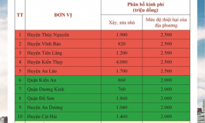 TP. Hải Phòng phân bổ kinh phí trên 47 tỷ đồng cho các quận, huyện trên địa bàn để khắc phục hậu quả bão số 3