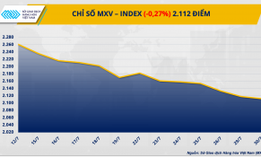 Diễn biến trái chiều trên thị trường nông sản và nguyên liệu công nghiệp 