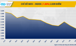 Tuần giao dịch biến động trên thị trường năng lượng và nguyên liệu công nghiệp