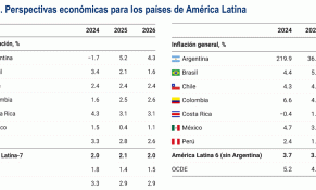 Triển vọng kinh tế Mỹ Latinh năm 2025: Phục hồi khiêm tốn giữa nhiều biến số