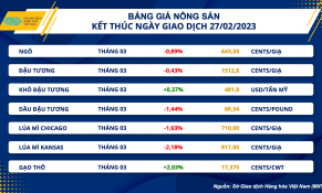 Giá nông sản thế giới giảm giúp giải tỏa sức ép ngành chăn nuôi
