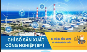 Sản xuất công nghiệp phục hồi mạnh mẽ