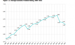 Việt Nam lọt nhóm 100 quốc gia và vùng lãnh thổ đứng đầu về tự do kinh tế