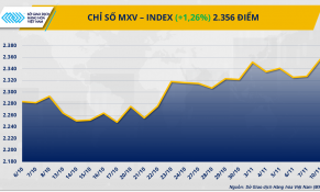 Giá bạc tăng vọt 4,5%, dầu trở lại mốc 60 USD/thùng