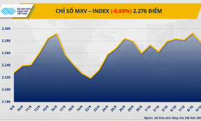 Dầu thô quay đầu suy yếu, kim loại cơ bản hấp dẫn dòng tiền