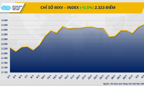 Chỉ số MXV-Index lên mức cao nhất trong vòng 7 tháng