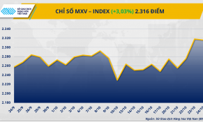 Giá dầu bật tăng hơn 7%, MXV-Index vượt 2.300 điểm