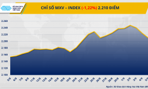 MXV-Index chấm dứt đà tăng 4 tuần liên tiếp