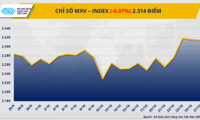 Phiên đầu tuần: Giá đường rơi xuống đáy 4 năm, giá đậu tương tăng mạnh hơn 2%