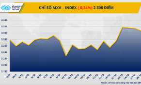 Áp lực bán vẫn bao trùm thị trường hàng hóa nguyên liệu thế giới
