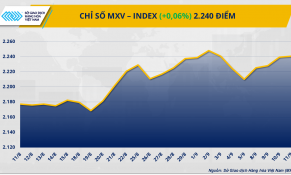 Thị trường hàng hóa giằng co: Giá bạc đi lên, năng lượng đồng loạt suy yếu