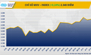 Thị trường hàng hóa trái chiều: Giá cà phê tăng mạnh, dầu WTI rơi khỏi 60 USD/thùng