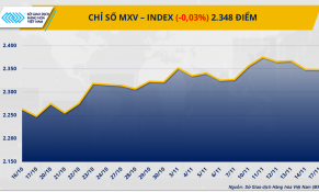 Giá cà-phê Robusta tăng vọt hơn 6%, giá đồng tiếp đà suy yếu