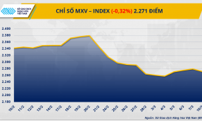 Tâm lý thận trọng bao trùm thị trường, giá dầu thô và nông sản giảm