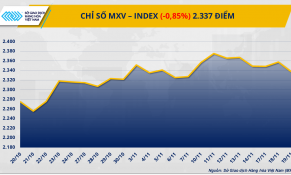 Thị trường hàng hóa đảo chiều: Giá ca-cao tạo đáy, dầu thô mất đà