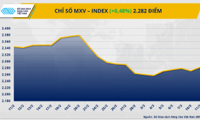 Mỹ - Canada trả đũa thuế quan: Thị trường hàng hóa thế giới rung lắc mạnh