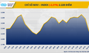 Sắc đỏ phủ khắp thị trường: Giá dầu WTI rơi khỏi 60 USD/thùng, cà-phê chịu áp lực dư cung