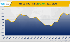 Kim loại kéo MXV-Index đi lên, đường chưa thoát áp lực dư cung