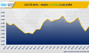 Kim loại quý và năng lượng cùng làm ‘nóng’ thị trường hàng hóa 