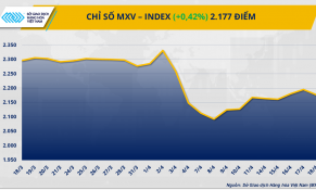 Thị trường hàng hóa thế giới dần thích nghi với chính sách thuế quan mới