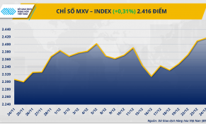 MXV-Index chạm đỉnh gần hai năm