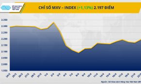 Giá ca cao vượt 9.300 USD/tấn, giá dầu thô đảo chiều tăng gần 2%