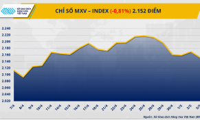 Thị trường nông sản đỏ lửa, giá dầu chạm đáy 4 năm