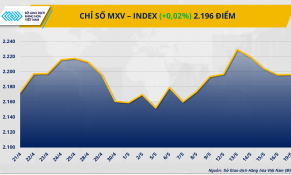 Giá nông sản đồng loạt tăng, thị trường kim loại phân hóa 