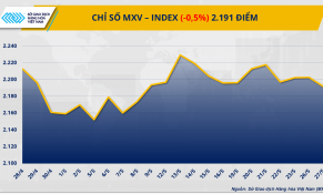 Sắc đỏ lan tỏa trên thị trường hàng hóa thế giới
