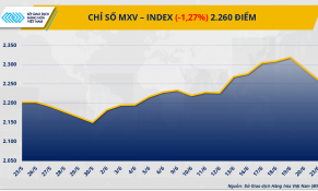 Giá cà-phê đảo chiều tăng vọt, giá dầu thô lao dốc hơn 7%