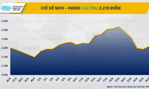 Sắc xanh quay lại chiếm áp đảo trên thị trường hàng hóa nguyên liệu thế giới