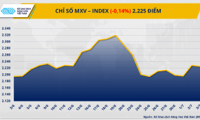 Tâm lý thận trọng quay lại thị trường hàng hóa nguyên liệu thế giới