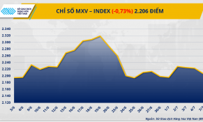 Lực bán áp đảo, giá kim loại và cà phê đồng loạt giảm