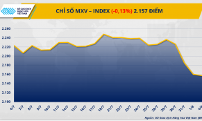 Sắc đỏ phủ thị trường năng lượng, cà-phê thành điểm sáng