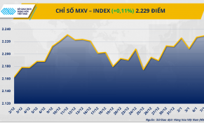 Giá bạch kim tăng mạnh, thị trường cà phê hồi phục