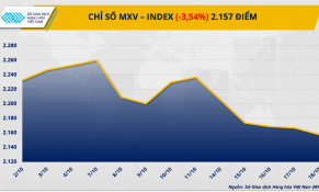 Thị trường hàng hóa nguyên liệu trải qua tuần giao dịch ‘đỏ lửa’