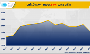 Giá cà phê giảm sốc, giá nông sản đồng loạt suy yếu