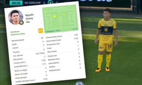 Quang Hải được chấm điểm cao nhất trong trận đấu của PAU PC dù chỉ thi đấu 30 phút trên sân