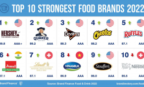 Vinamilk lọt top 10 thương hiệu thực phẩm mạnh nhất thế giới