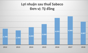 Khoản nợ thuế của Sabeco có trong hồ sơ bán cho nhà đầu tư Thái Lan?