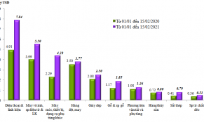 Điện thoại các loại và linh kiện giảm 1,5 tỷ USD trong nửa đầu tháng 2