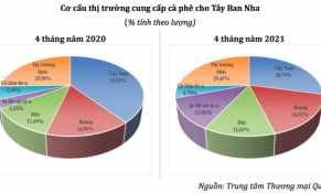 Dự báo giá cà phê tăng do thiếu hụt nguồn cung