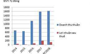 Thách thức huy động vốn của DIG
