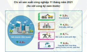 IIP tháng 11 năm 2021 của Hà Nội tăng 4,6% so với năm trước