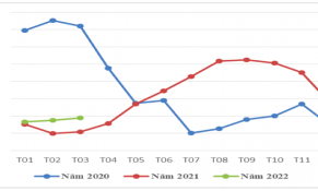 Giá xuất khẩu hạt điều tiếp tục phục hồi