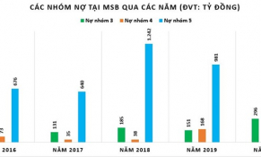 Trái chiều “bức tranh” nợ xấu tại Techcombank, MSB và SCB