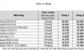 Giá xăng dầu bắt đầu giảm khi dầu thô Brent chạm đỉnh