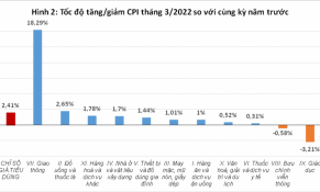 CPI tháng 3/2022 tăng 0,7%, mức tăng cao nhất kể từ năm 2012
