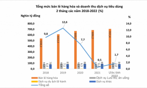 Tổng mức bán lẻ hàng hoá 2 tháng đầu năm dần khởi sắc