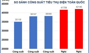 Tiêu thụ điện lên đỉnh chưa từng có trước nắng nóng cực đoan